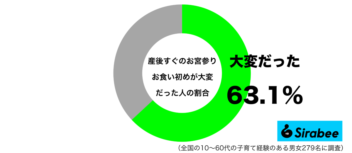 産後すぐのお宮参り、お食い初めが大変だったグラフ