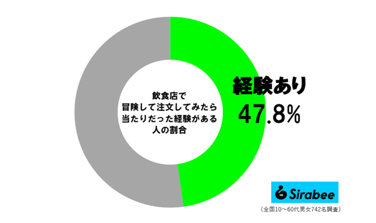 冒険して大成功した人の割合
