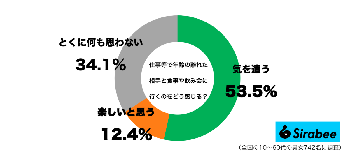 仕事等で年齢の離れた相手と食事や飲み会に行くのをどう感じるグラフ