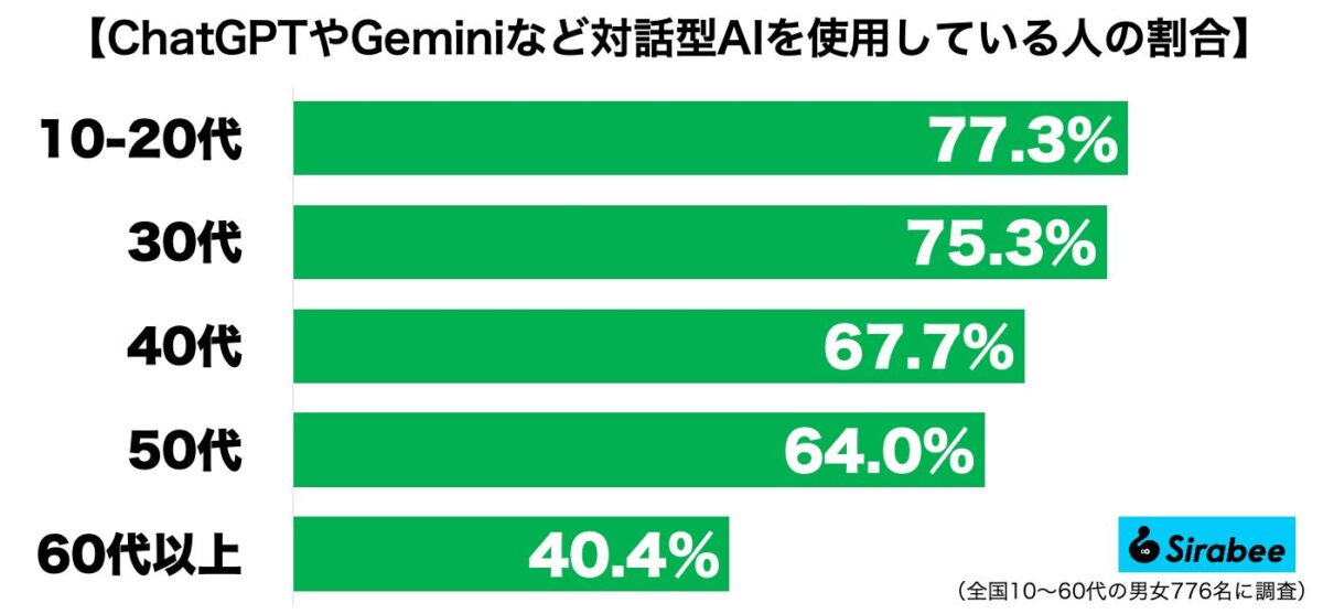 ChatGPTやGeminiを使用している人の割合
