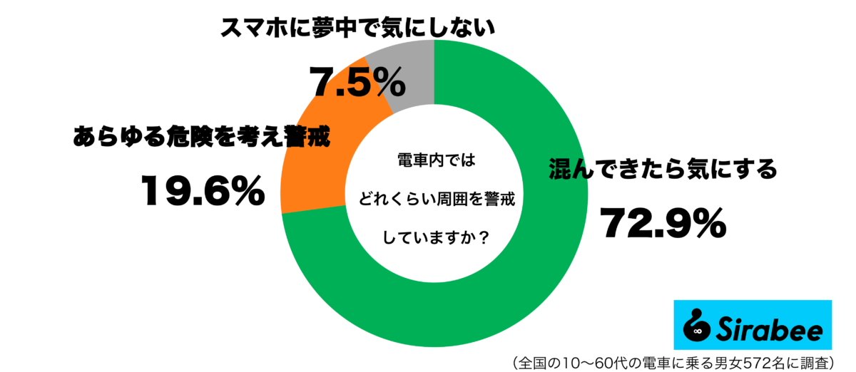電車では、どれくらい周囲を警戒していますかグラフ