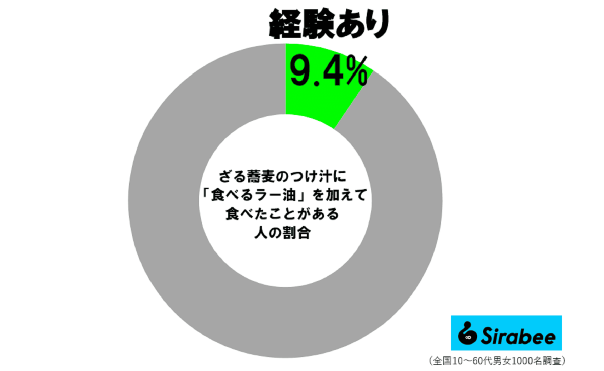 ざる蕎麦に食べるラー油調査