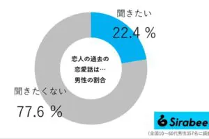 恋人の過去の恋愛話…聞きたい派？　「聞かなきゃ良かった」と後悔した理由は…