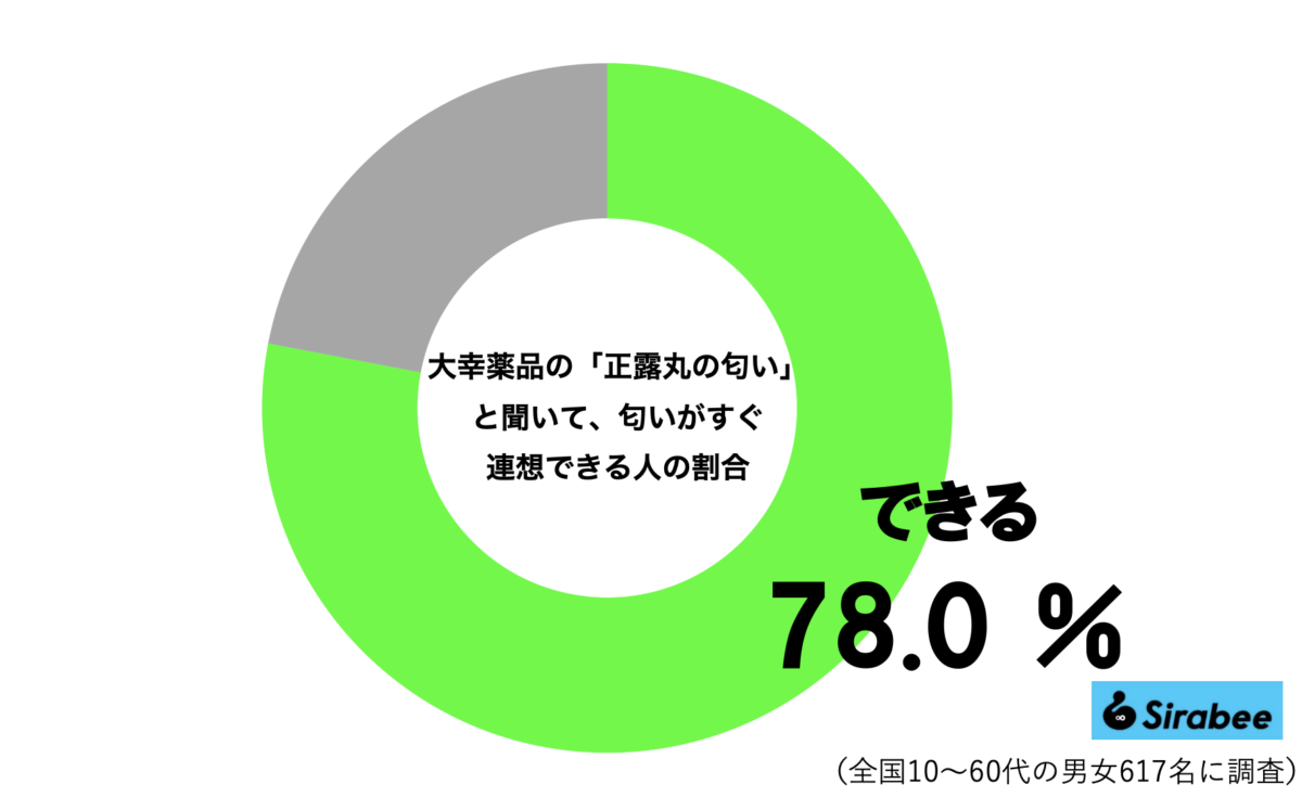 「正露丸の匂い」グラフ