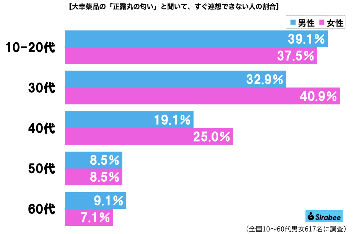 「正露丸の匂い」グラフ