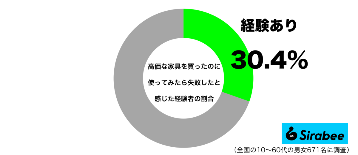 高価な家具を買ったのに使ってみたら失敗したと感じた経験があるグラフ