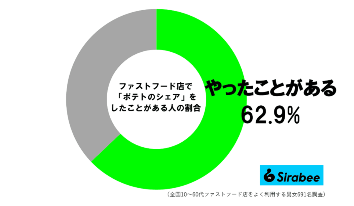 ポテトのシェア経験者の割合