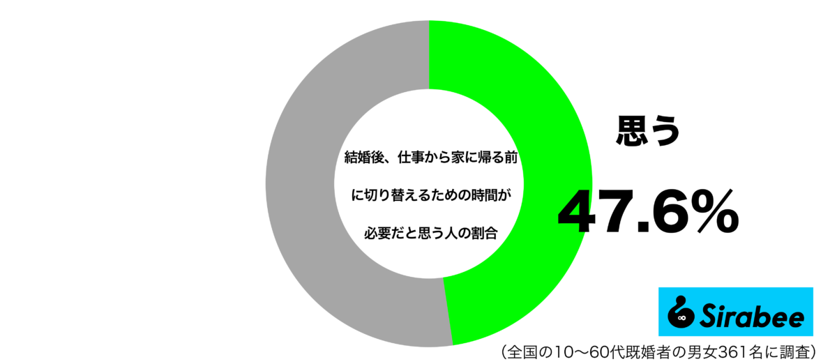 結婚後、仕事から家に切り替えるため時間が必要だと思うグラフ