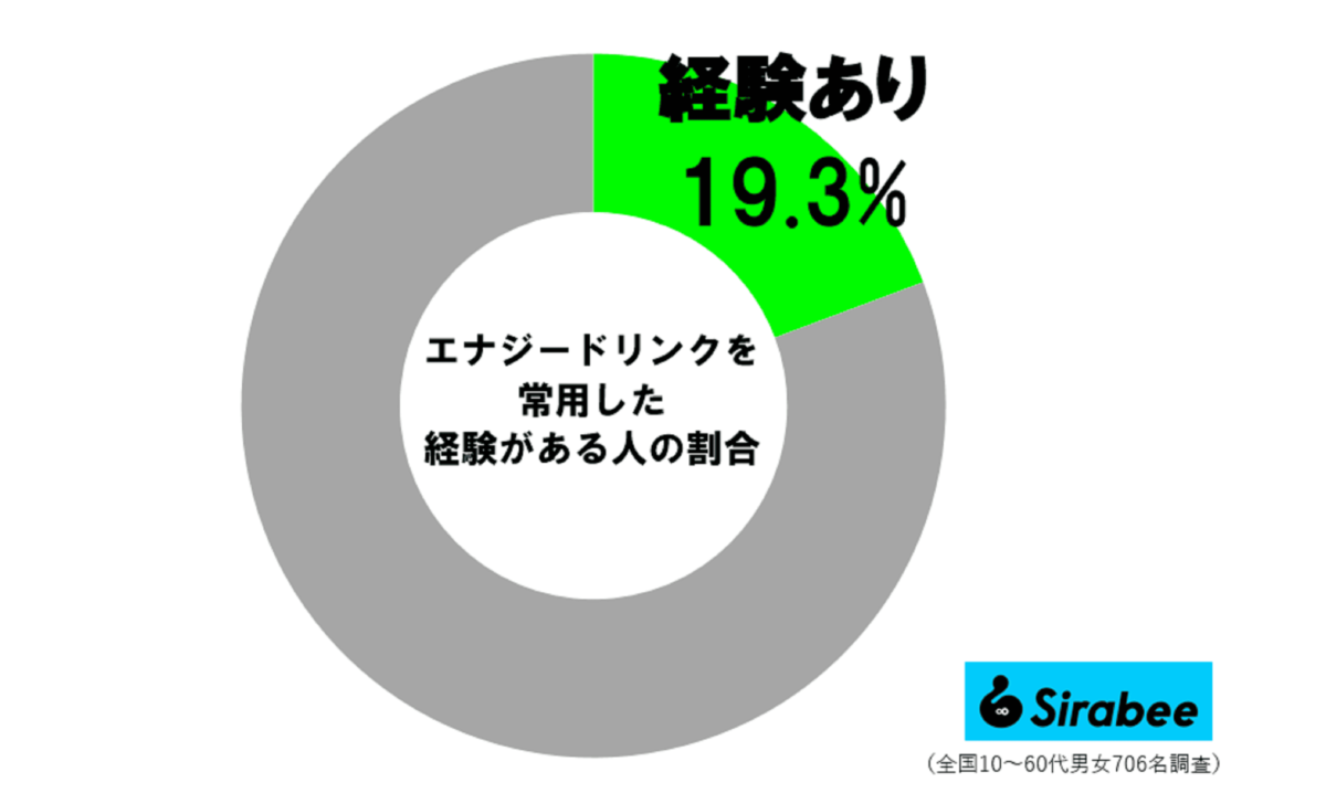 エナジードリンクを常用した経験者の割合