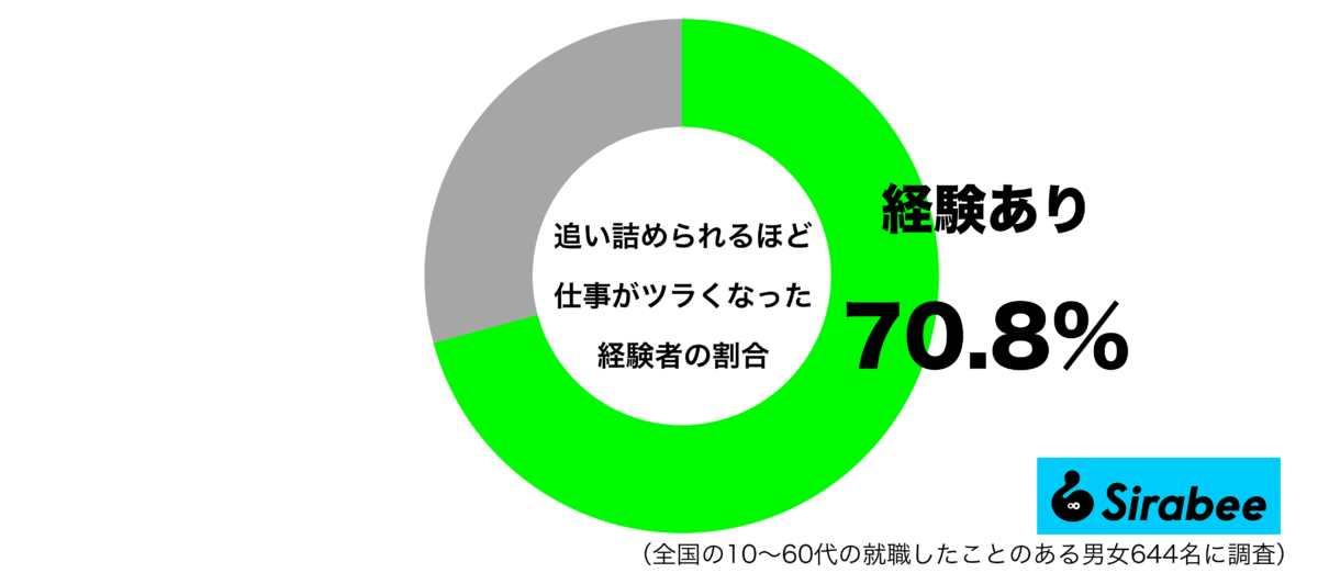 追い詰めるほど仕事がツラくなった経験があるグラフ
