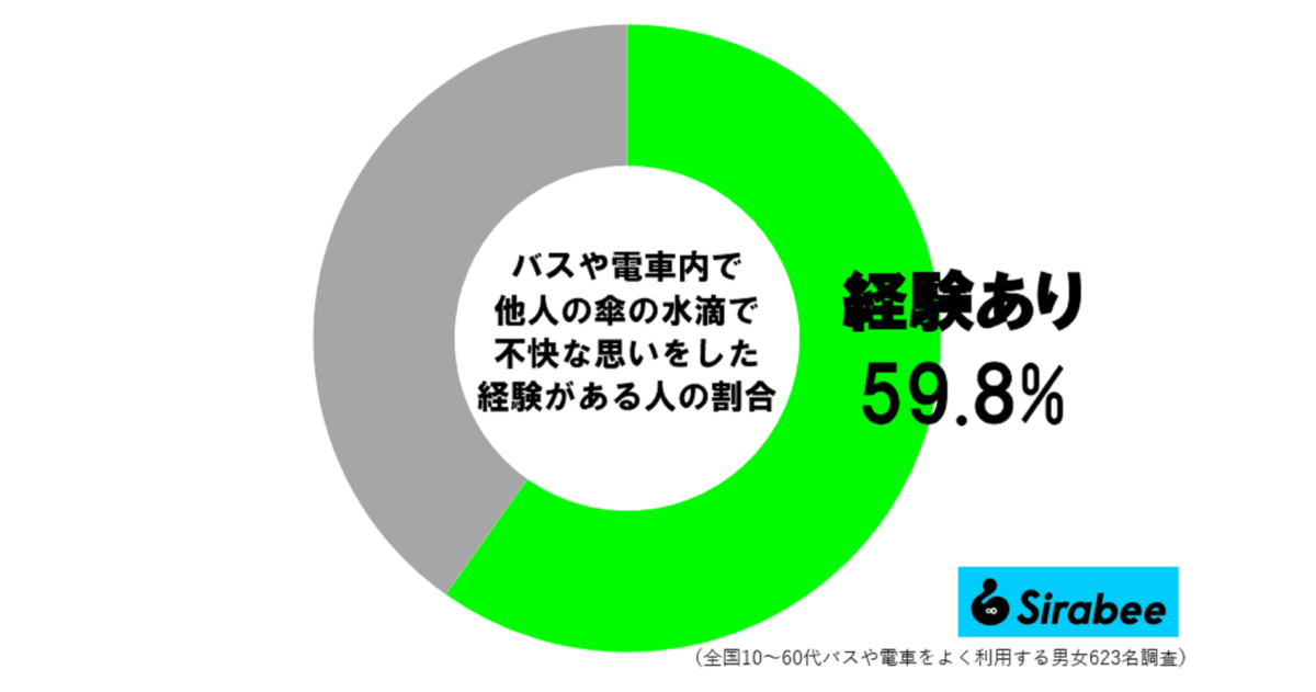 傘の水滴モヤモヤ調査