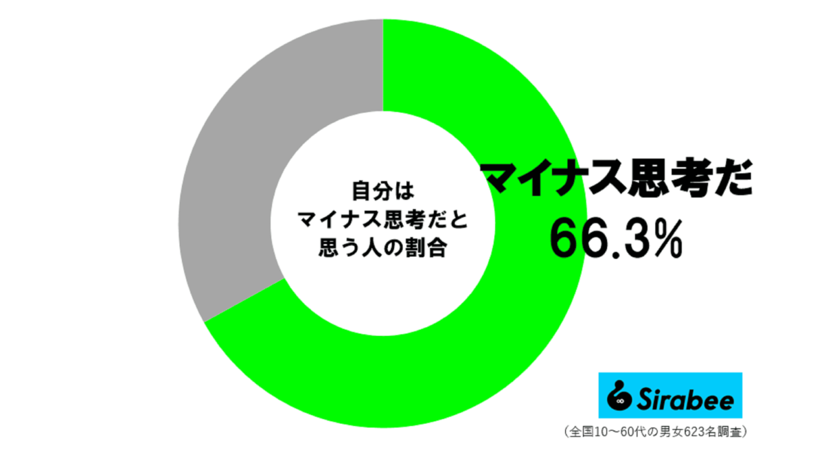 マイナス思考調査