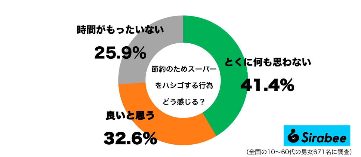 節約のためにスーパーをハシゴする行為、どう感じるグラフ