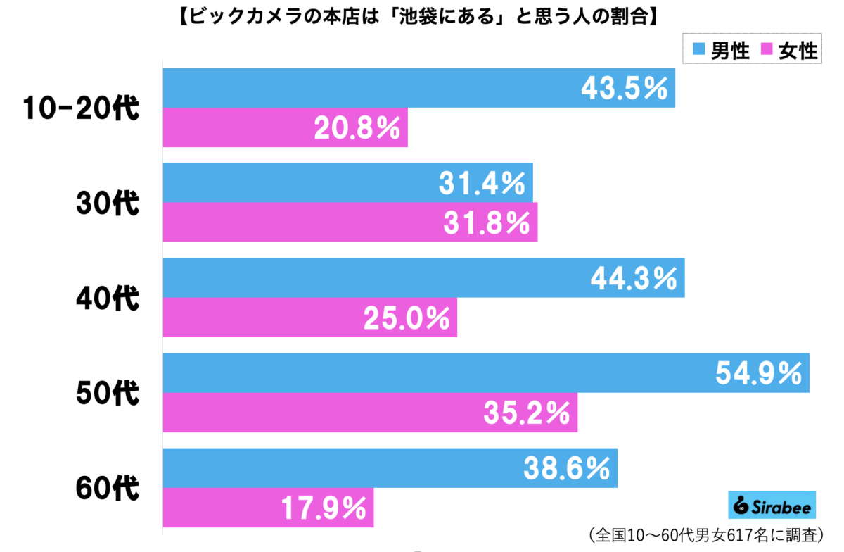 「ビックカメラ本店はどこ？」グラフ
