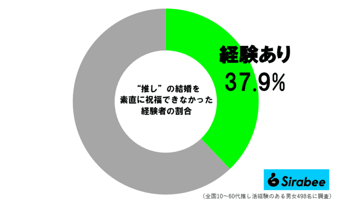 推しの結婚調査