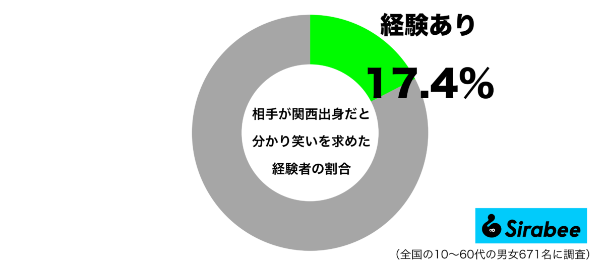 相手が関西出身だと分かり笑いを求めた経験があるグラフ