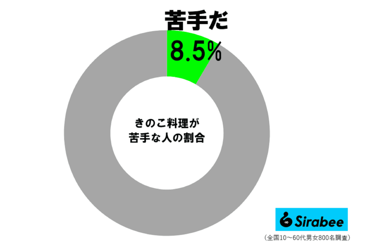 きのこ料理が苦手な人の割合