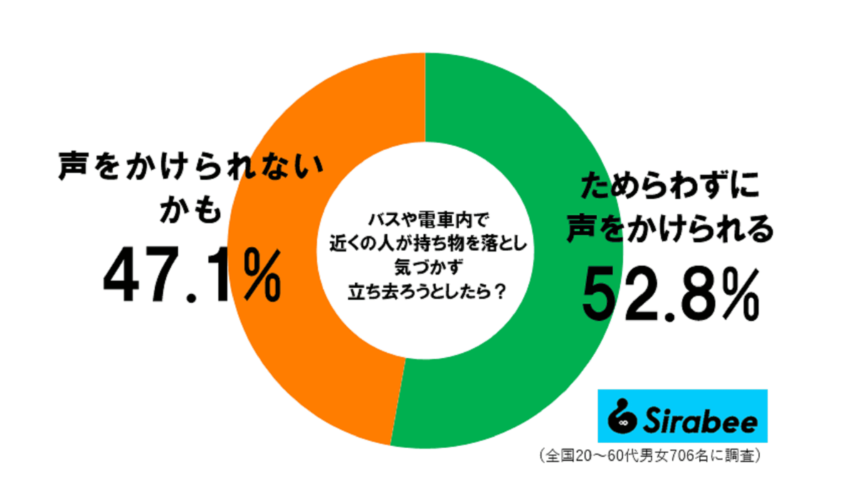 落とし物調査
