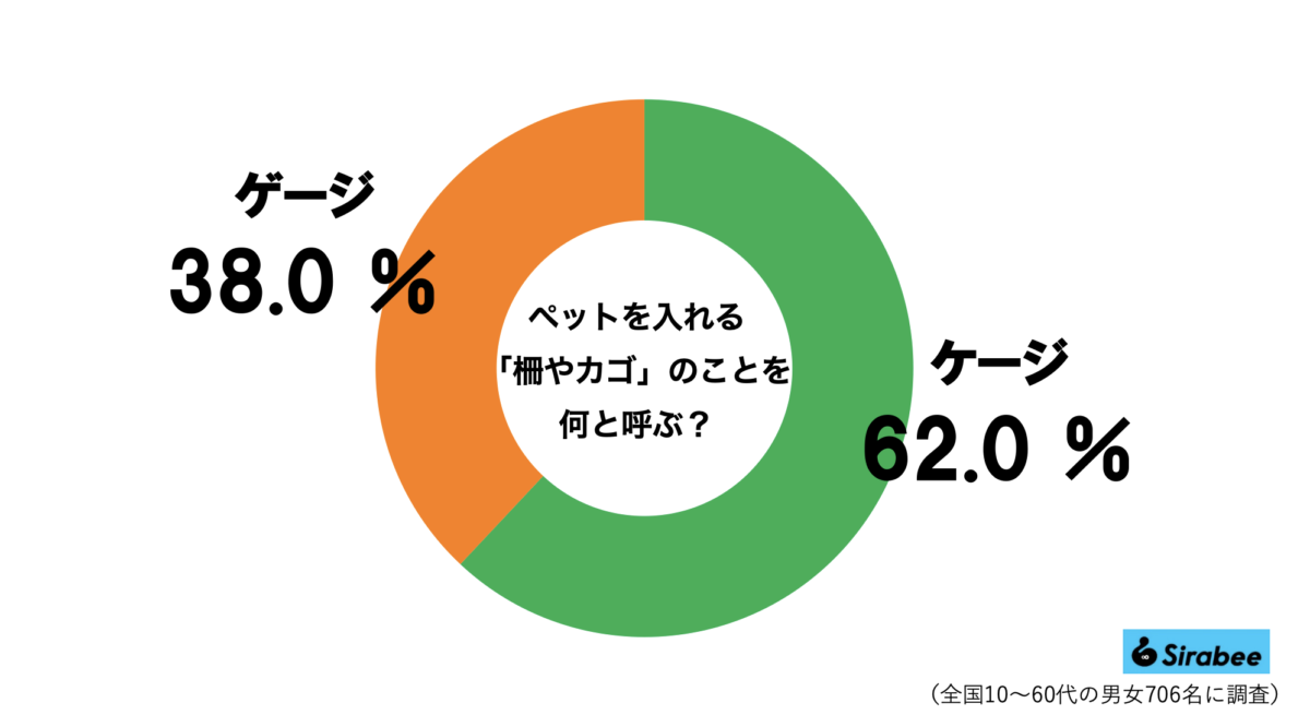 「ケージ」呼び名グラフ