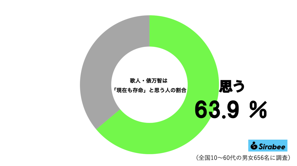 俵万智、存命グラフ
