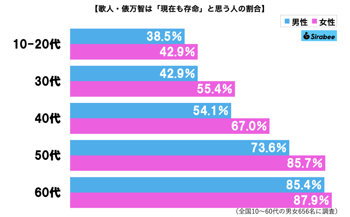 俵万智、存命グラフ