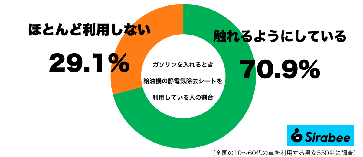 ガソリンを入れるとき、給油機の静電気除去シートを利用しているグラフ
