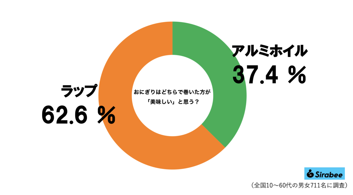 おにぎりの包み方グラフ