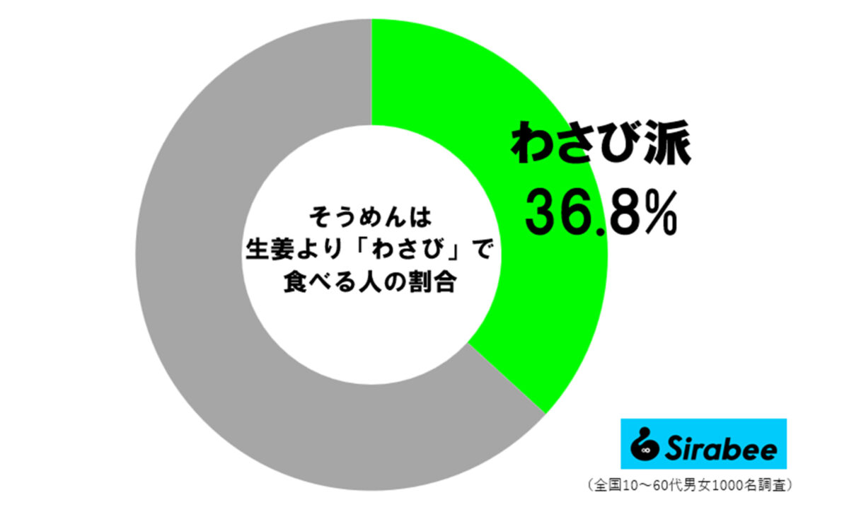 そうめんは「わさび派」の割合