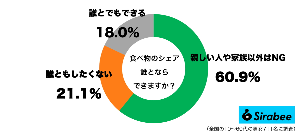 食べ物のシェア、誰とならできるグラフ