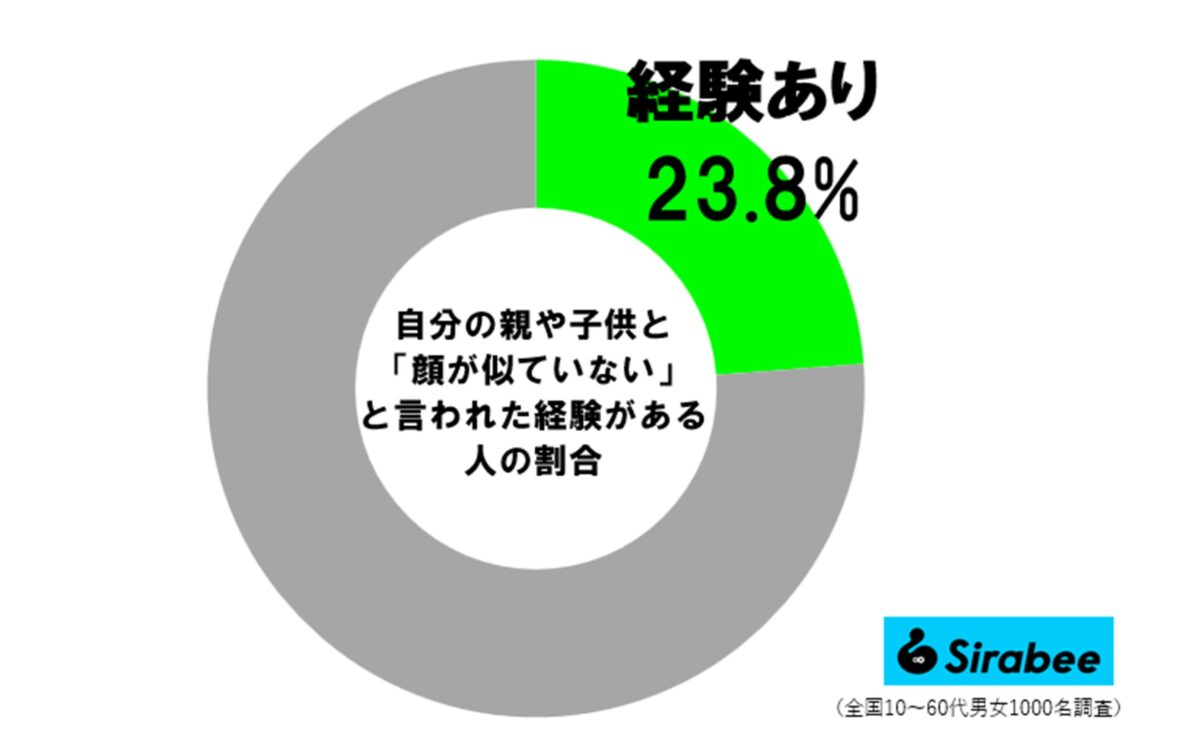 親や子供と「似てない」言われた経験者の割合