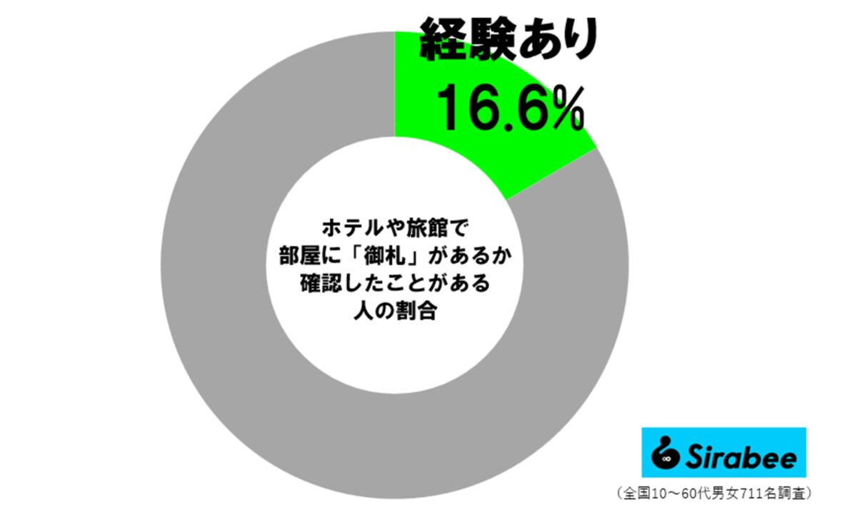 外泊時のルーティン調査