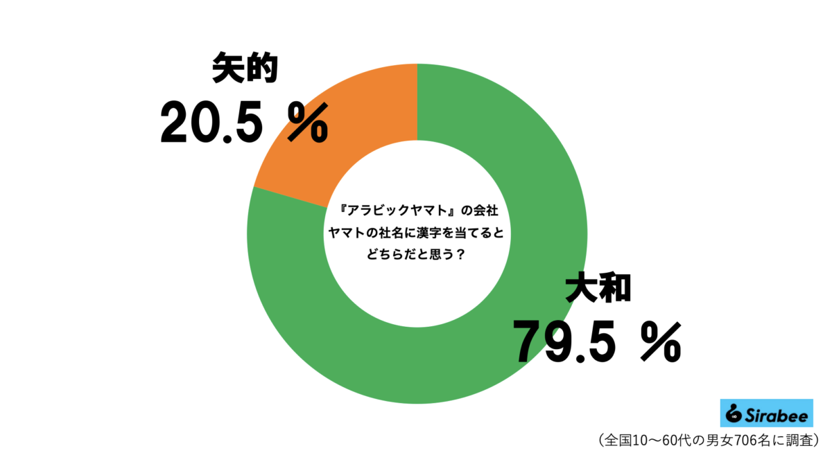 『アラビックヤマト』の漢字表示グラフ