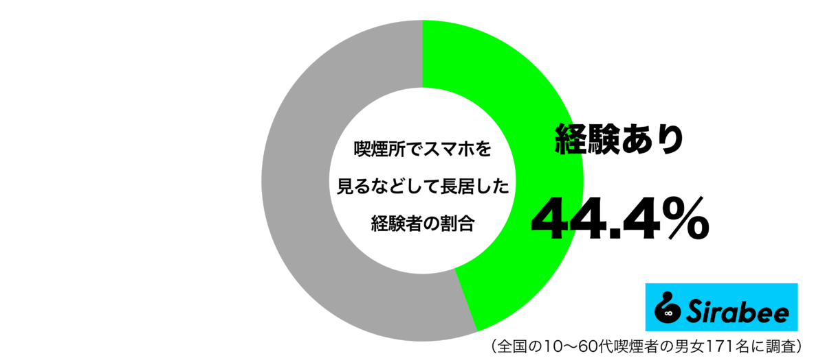 喫煙所でスマホを見るなどして長居した経験があるグラフ