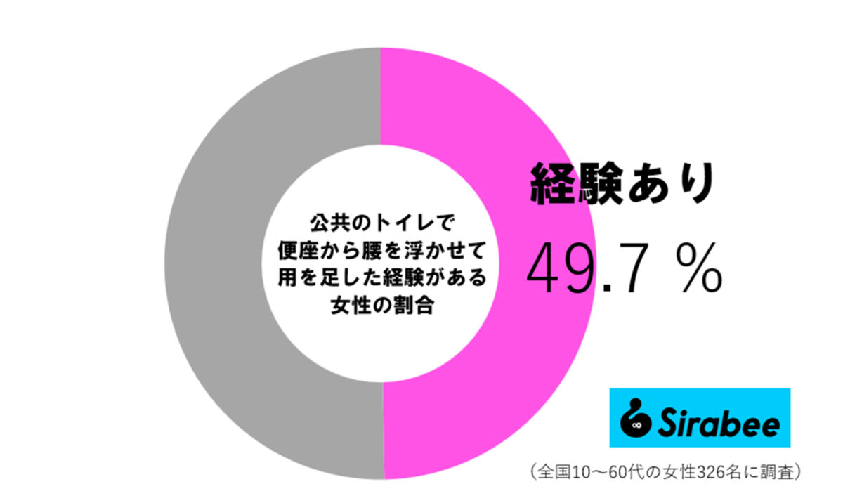公共トイレの便座調査（女性のみ）
