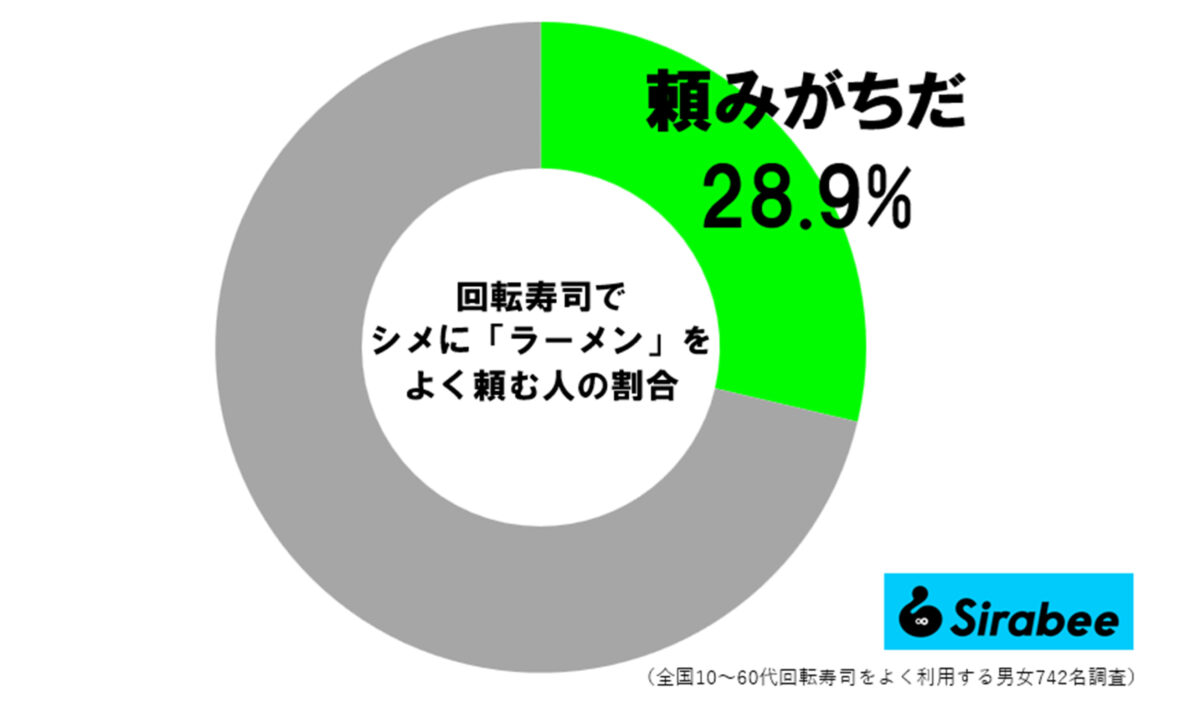 回転寿司でシメにラーメン頼む人の割合