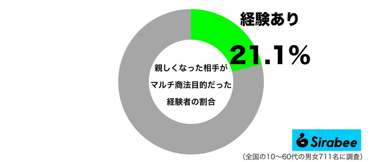 親しくなった相手がマルチ商法目的だった経験があるグラフ
