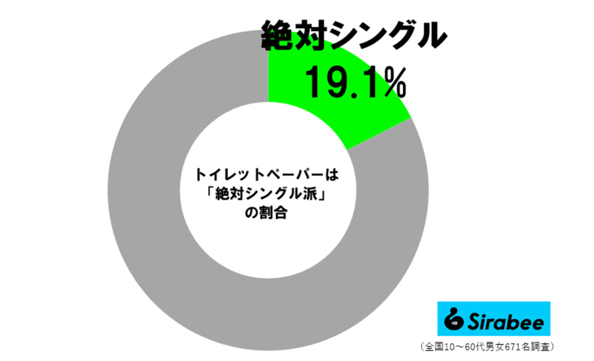 トイレットペーパー「絶対シングル派」の割合