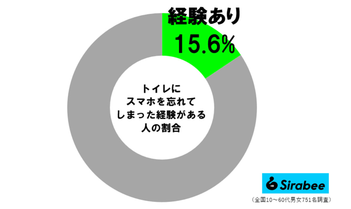 トイレにスマホ忘れた経験者の割合