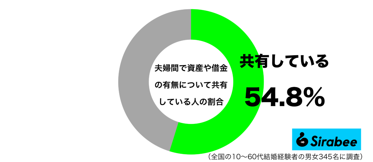 夫婦間で資産や借金の有無について共有しているグラフ