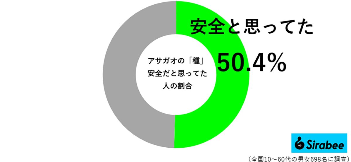 アサガオの「種」は安全だと思ってた人の割合