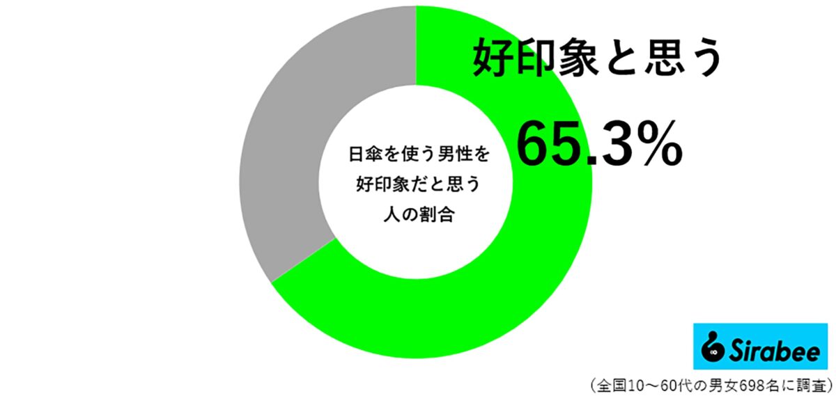 日傘を使う男性を好印象だと思う人の割合