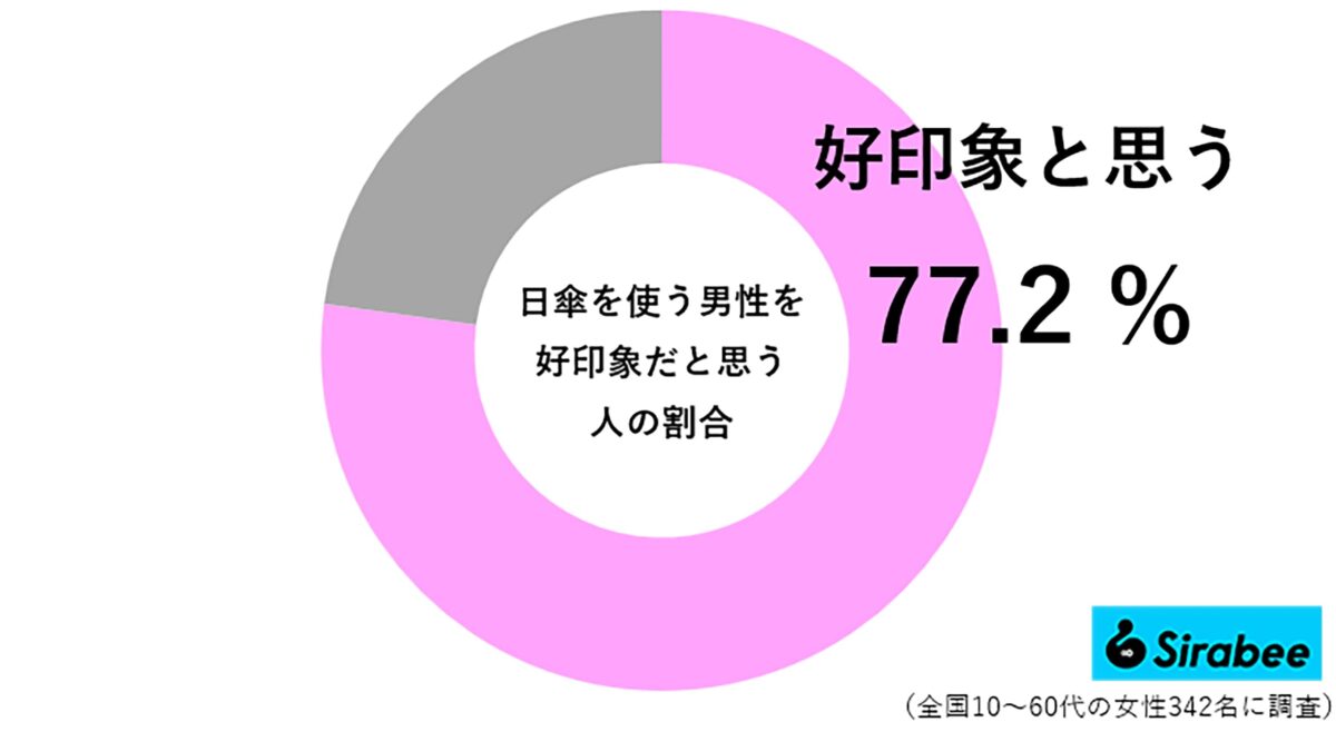 日傘を使う男性を好印象だと思う人の割合（女性）