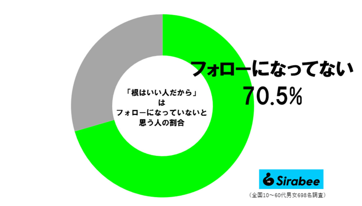 「根はいい人だから」はフォローにならないと思う人の割合