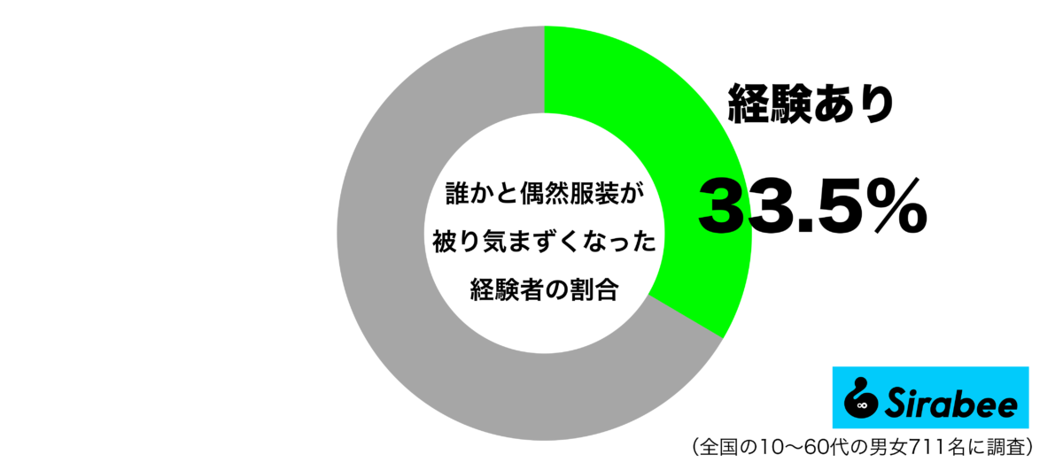 誰かと偶然服装が被り気まずくなった経験があるグラフ