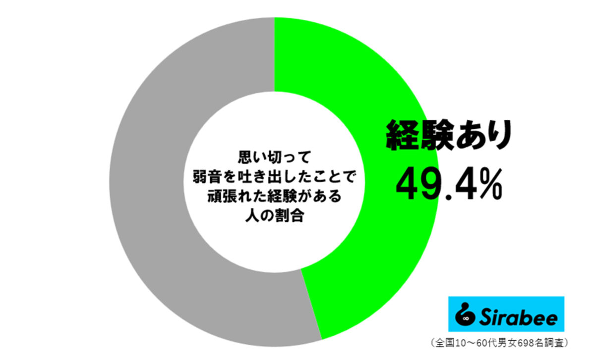 弱音を吐いたら逆に頑張れた経験