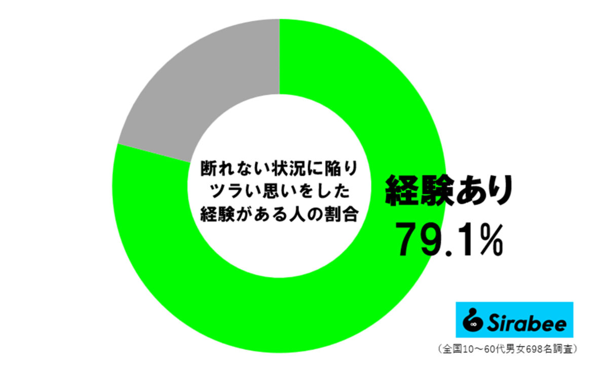 断れない状況で困った経験者の割合