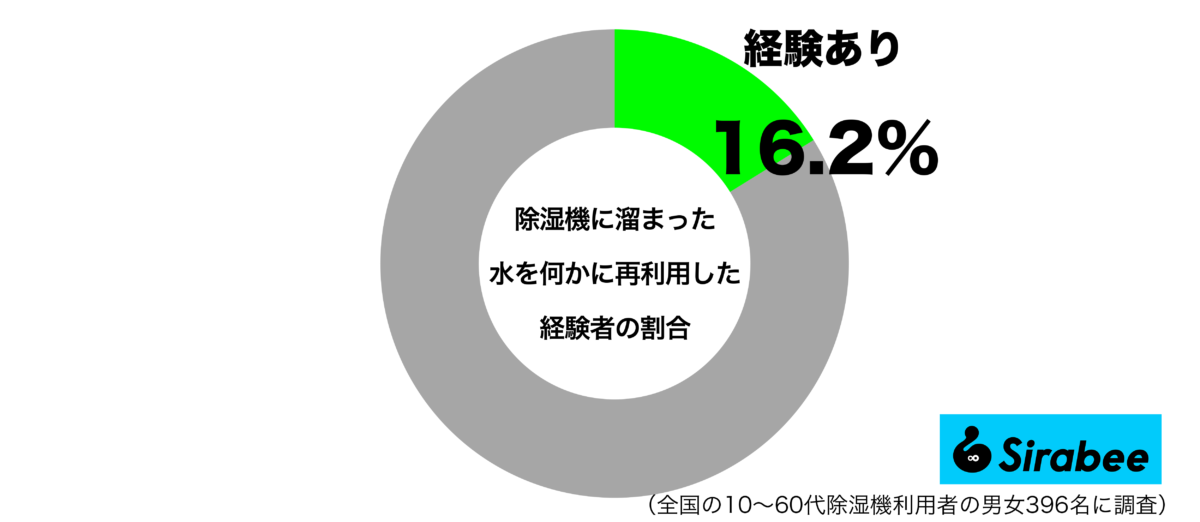 除湿機に溜まった水を何かに再利用した経験があるグラフ