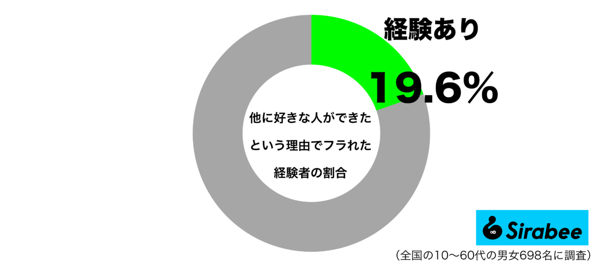 他に好きな人ができたという理由でフラレた経験があるグラフ