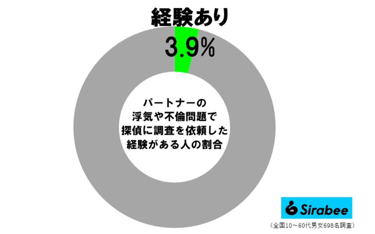 探偵に不倫調査を依頼した経験者の割合