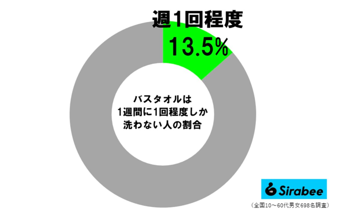 バスタオル調査